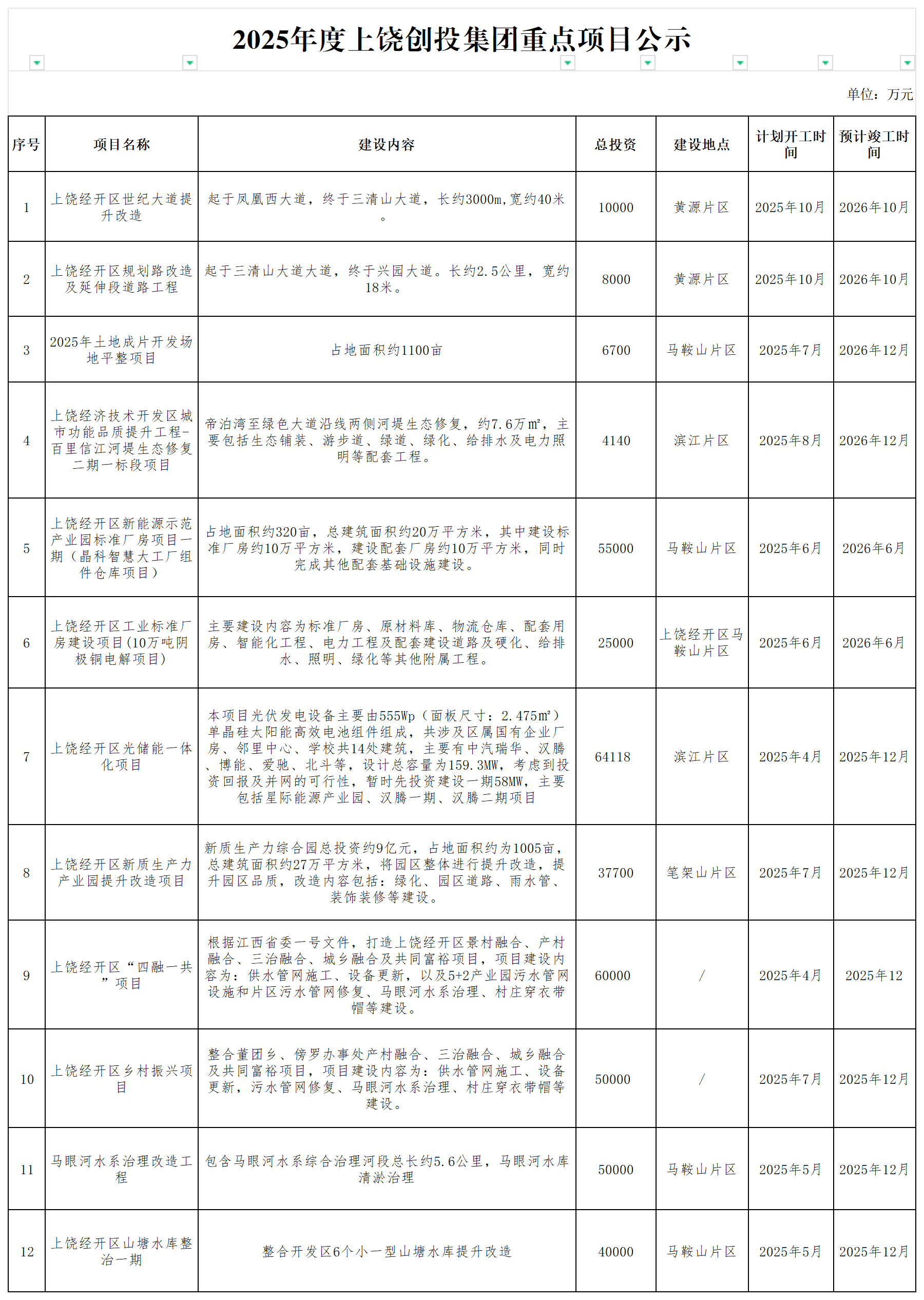 2025年度上饶创投集团重点项目公示_谋划储备库项目.png
