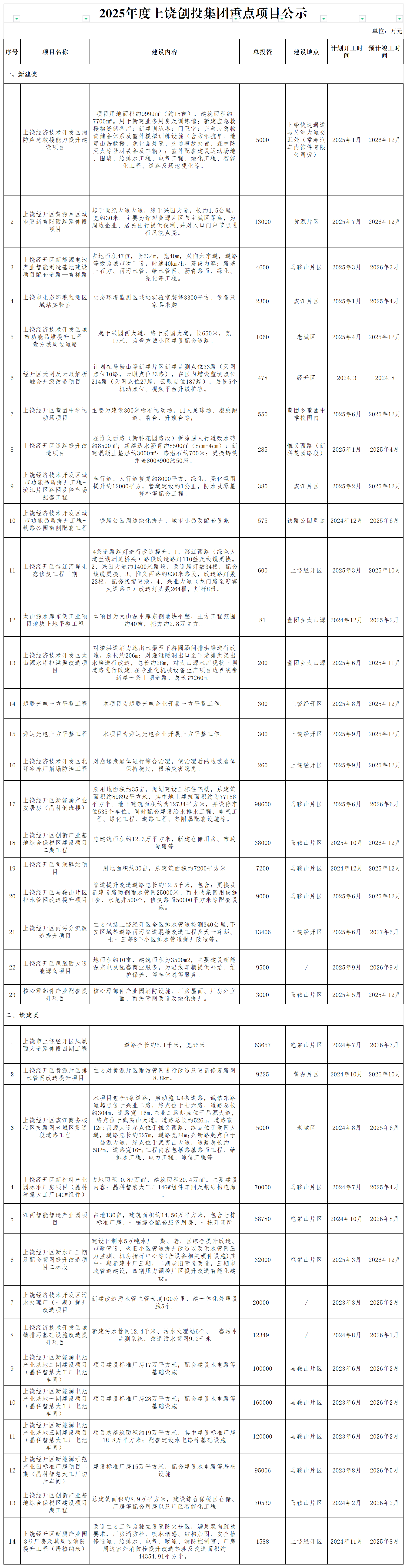 2025年度上饶创投集团重点项目公示_政府性投资项目(1).png